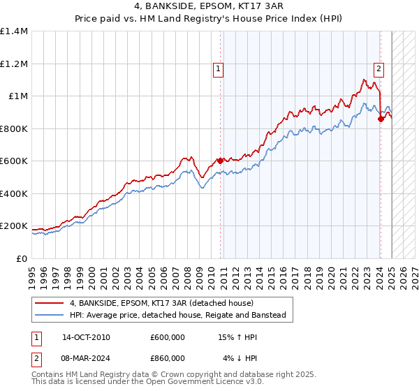 4, BANKSIDE, EPSOM, KT17 3AR: Price paid vs HM Land Registry's House Price Index