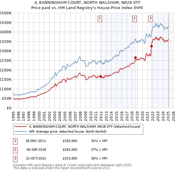 4, BANNINGHAM COURT, NORTH WALSHAM, NR28 0TF: Price paid vs HM Land Registry's House Price Index