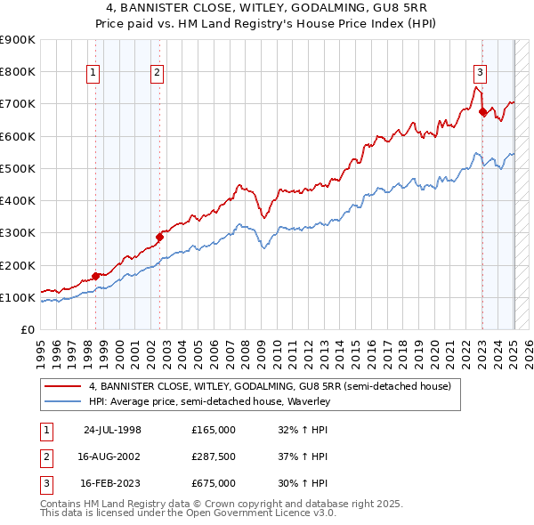 4, BANNISTER CLOSE, WITLEY, GODALMING, GU8 5RR: Price paid vs HM Land Registry's House Price Index