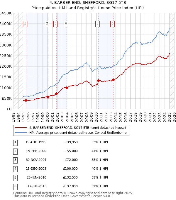 4, BARBER END, SHEFFORD, SG17 5TB: Price paid vs HM Land Registry's House Price Index