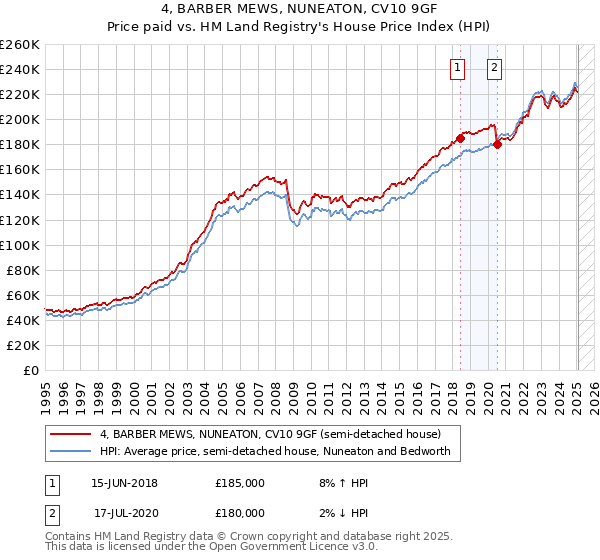 4, BARBER MEWS, NUNEATON, CV10 9GF: Price paid vs HM Land Registry's House Price Index