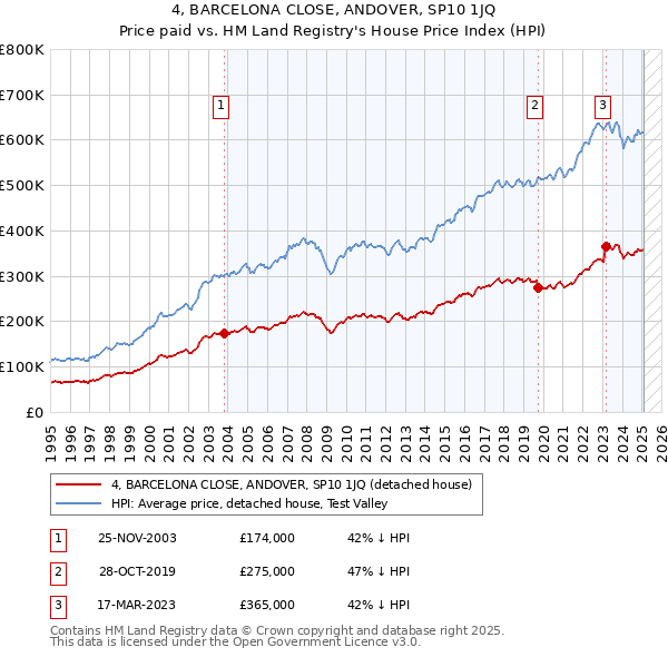 4, BARCELONA CLOSE, ANDOVER, SP10 1JQ: Price paid vs HM Land Registry's House Price Index