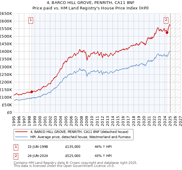 4, BARCO HILL GROVE, PENRITH, CA11 8NF: Price paid vs HM Land Registry's House Price Index