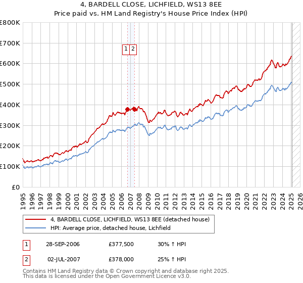 4, BARDELL CLOSE, LICHFIELD, WS13 8EE: Price paid vs HM Land Registry's House Price Index