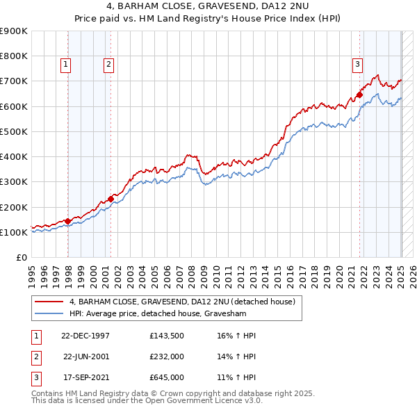 4, BARHAM CLOSE, GRAVESEND, DA12 2NU: Price paid vs HM Land Registry's House Price Index