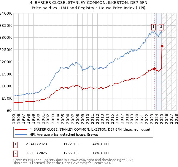 4, BARKER CLOSE, STANLEY COMMON, ILKESTON, DE7 6FN: Price paid vs HM Land Registry's House Price Index
