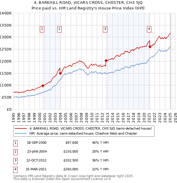 4, BARKHILL ROAD, VICARS CROSS, CHESTER, CH3 5JQ: Price paid vs HM Land Registry's House Price Index