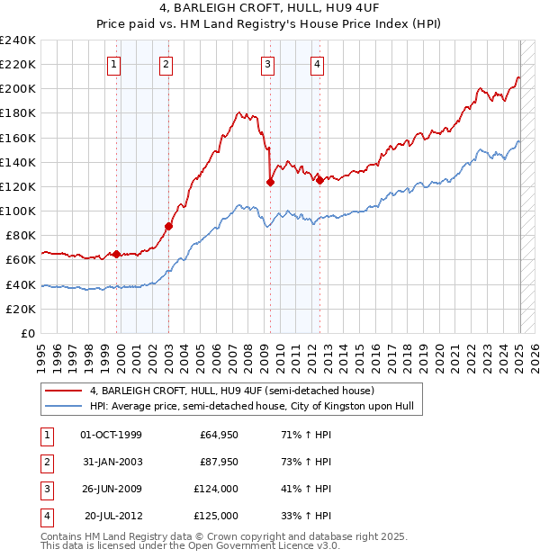 4, BARLEIGH CROFT, HULL, HU9 4UF: Price paid vs HM Land Registry's House Price Index