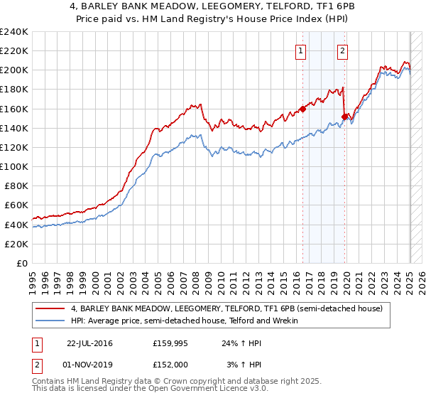 4, BARLEY BANK MEADOW, LEEGOMERY, TELFORD, TF1 6PB: Price paid vs HM Land Registry's House Price Index