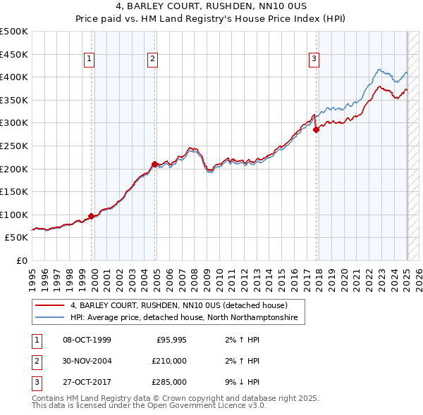 4, BARLEY COURT, RUSHDEN, NN10 0US: Price paid vs HM Land Registry's House Price Index