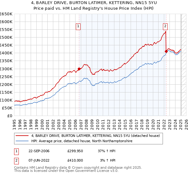 4, BARLEY DRIVE, BURTON LATIMER, KETTERING, NN15 5YU: Price paid vs HM Land Registry's House Price Index
