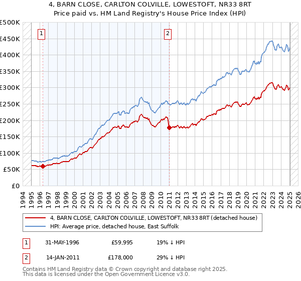 4, BARN CLOSE, CARLTON COLVILLE, LOWESTOFT, NR33 8RT: Price paid vs HM Land Registry's House Price Index