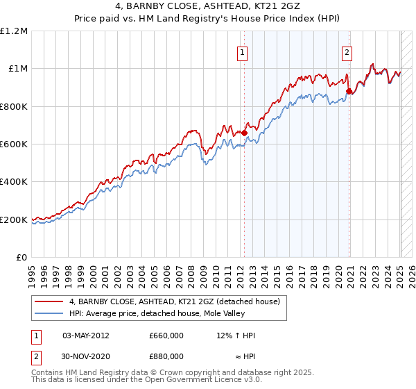 4, BARNBY CLOSE, ASHTEAD, KT21 2GZ: Price paid vs HM Land Registry's House Price Index