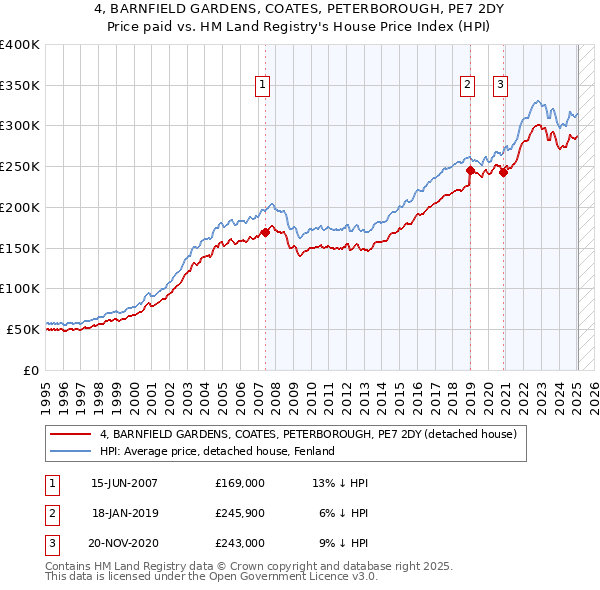 4, BARNFIELD GARDENS, COATES, PETERBOROUGH, PE7 2DY: Price paid vs HM Land Registry's House Price Index