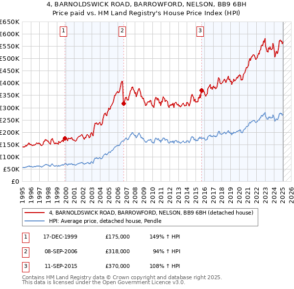 4, BARNOLDSWICK ROAD, BARROWFORD, NELSON, BB9 6BH: Price paid vs HM Land Registry's House Price Index
