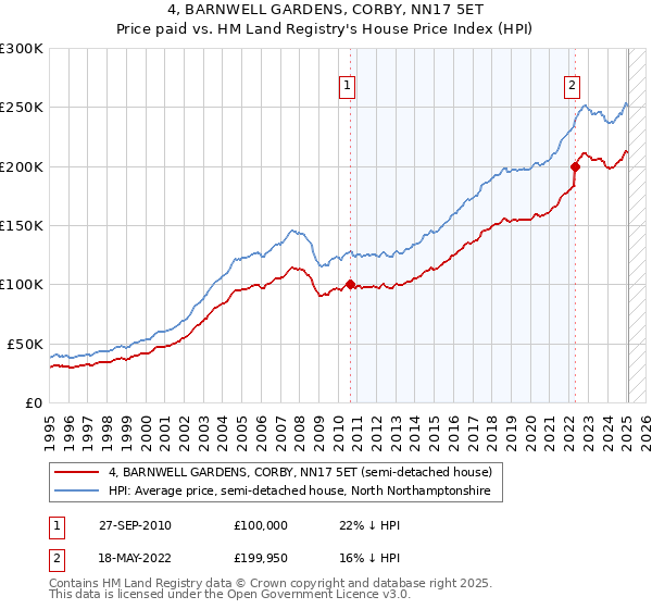 4, BARNWELL GARDENS, CORBY, NN17 5ET: Price paid vs HM Land Registry's House Price Index