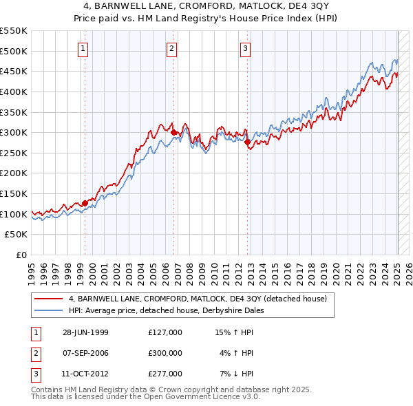 4, BARNWELL LANE, CROMFORD, MATLOCK, DE4 3QY: Price paid vs HM Land Registry's House Price Index