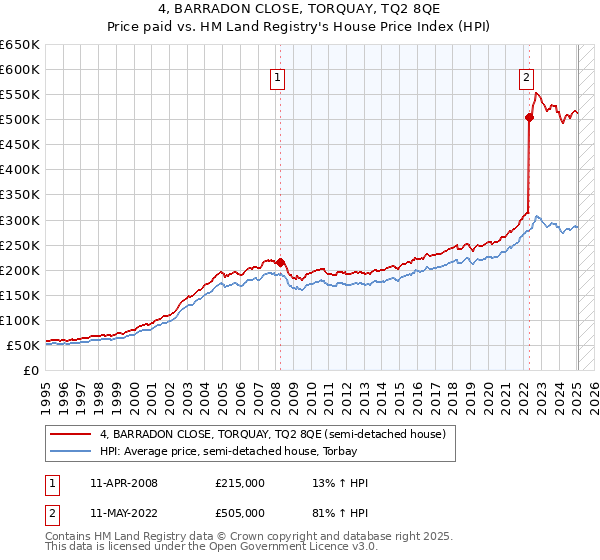 4, BARRADON CLOSE, TORQUAY, TQ2 8QE: Price paid vs HM Land Registry's House Price Index