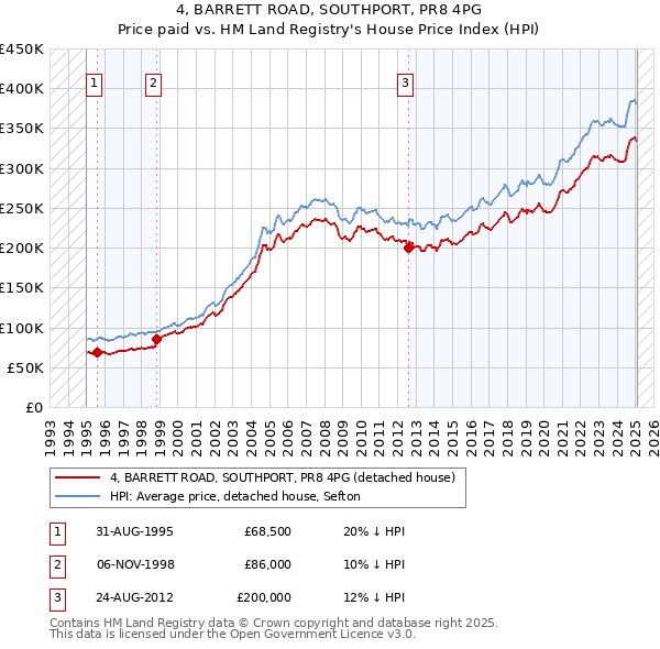 4, BARRETT ROAD, SOUTHPORT, PR8 4PG: Price paid vs HM Land Registry's House Price Index