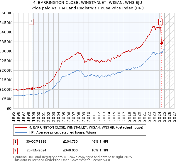4, BARRINGTON CLOSE, WINSTANLEY, WIGAN, WN3 6JU: Price paid vs HM Land Registry's House Price Index