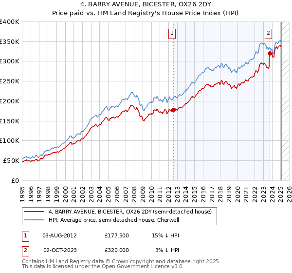 4, BARRY AVENUE, BICESTER, OX26 2DY: Price paid vs HM Land Registry's House Price Index