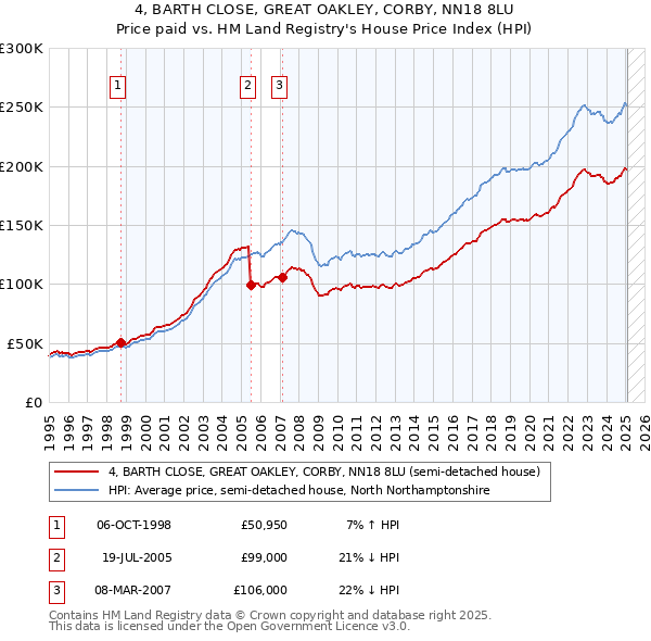 4, BARTH CLOSE, GREAT OAKLEY, CORBY, NN18 8LU: Price paid vs HM Land Registry's House Price Index