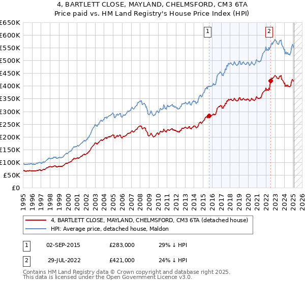 4, BARTLETT CLOSE, MAYLAND, CHELMSFORD, CM3 6TA: Price paid vs HM Land Registry's House Price Index