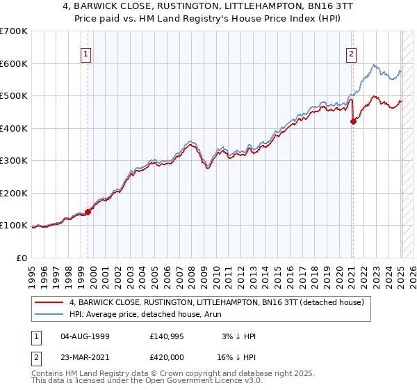 4, BARWICK CLOSE, RUSTINGTON, LITTLEHAMPTON, BN16 3TT: Price paid vs HM Land Registry's House Price Index