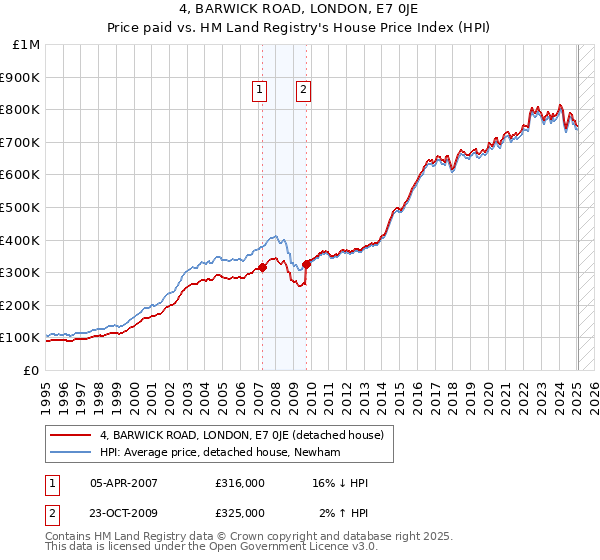 4, BARWICK ROAD, LONDON, E7 0JE: Price paid vs HM Land Registry's House Price Index