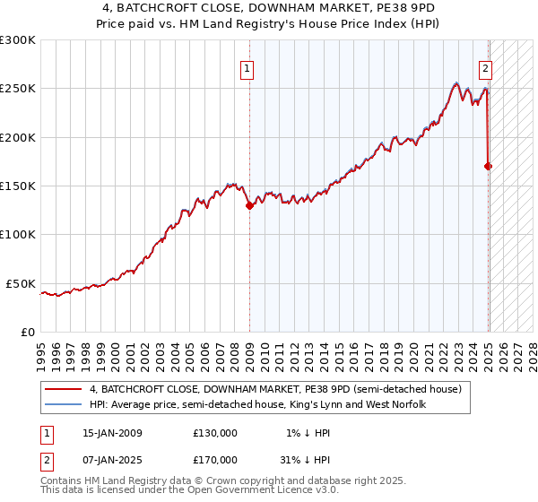 4, BATCHCROFT CLOSE, DOWNHAM MARKET, PE38 9PD: Price paid vs HM Land Registry's House Price Index
