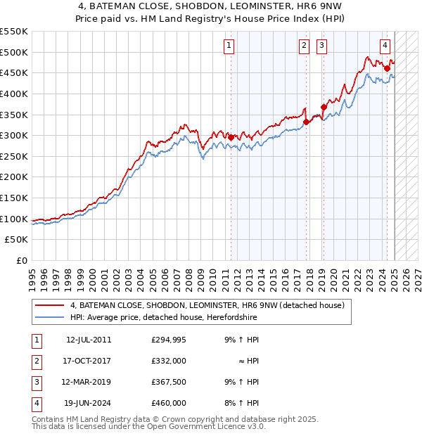 4, BATEMAN CLOSE, SHOBDON, LEOMINSTER, HR6 9NW: Price paid vs HM Land Registry's House Price Index