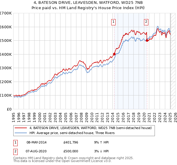 4, BATESON DRIVE, LEAVESDEN, WATFORD, WD25 7NB: Price paid vs HM Land Registry's House Price Index