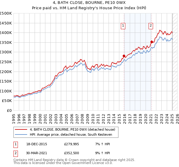 4, BATH CLOSE, BOURNE, PE10 0WX: Price paid vs HM Land Registry's House Price Index