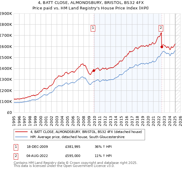4, BATT CLOSE, ALMONDSBURY, BRISTOL, BS32 4FX: Price paid vs HM Land Registry's House Price Index