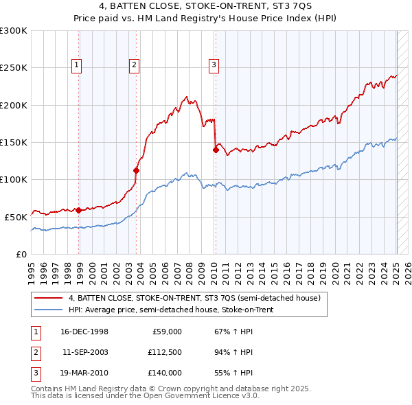 4, BATTEN CLOSE, STOKE-ON-TRENT, ST3 7QS: Price paid vs HM Land Registry's House Price Index