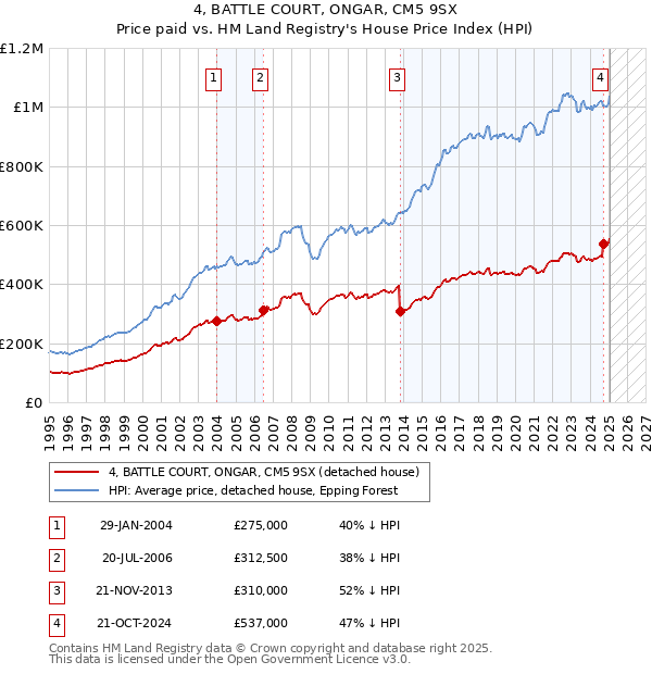 4, BATTLE COURT, ONGAR, CM5 9SX: Price paid vs HM Land Registry's House Price Index