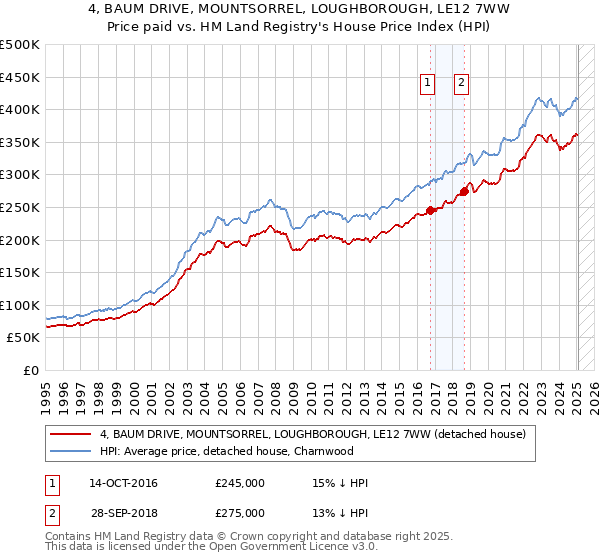4, BAUM DRIVE, MOUNTSORREL, LOUGHBOROUGH, LE12 7WW: Price paid vs HM Land Registry's House Price Index