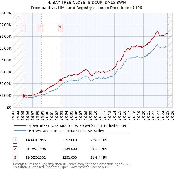 4, BAY TREE CLOSE, SIDCUP, DA15 8WH: Price paid vs HM Land Registry's House Price Index