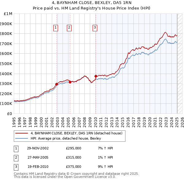4, BAYNHAM CLOSE, BEXLEY, DA5 1RN: Price paid vs HM Land Registry's House Price Index