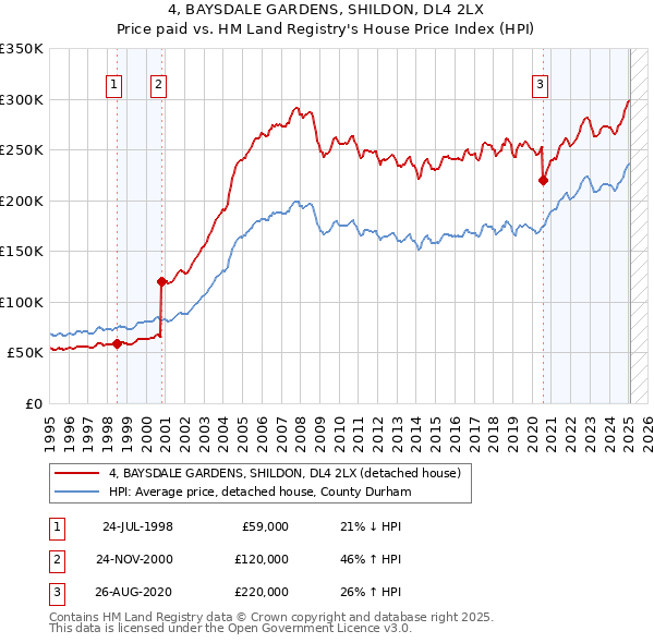 4, BAYSDALE GARDENS, SHILDON, DL4 2LX: Price paid vs HM Land Registry's House Price Index
