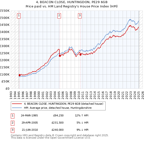 4, BEACON CLOSE, HUNTINGDON, PE29 6GB: Price paid vs HM Land Registry's House Price Index