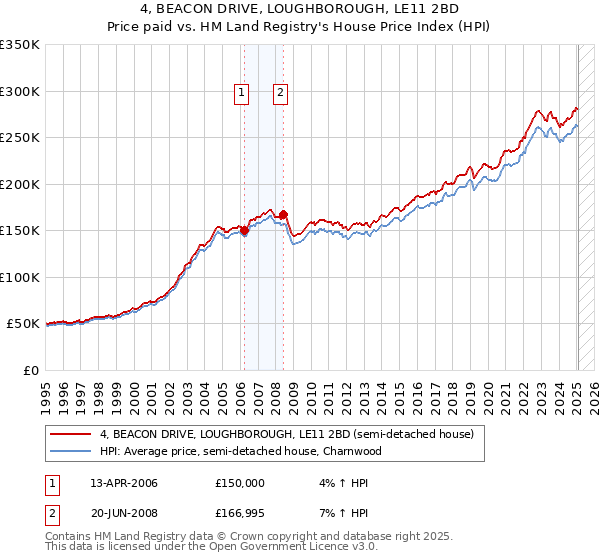4, BEACON DRIVE, LOUGHBOROUGH, LE11 2BD: Price paid vs HM Land Registry's House Price Index