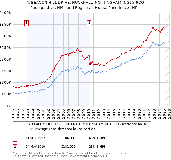 4, BEACON HILL DRIVE, HUCKNALL, NOTTINGHAM, NG15 6QG: Price paid vs HM Land Registry's House Price Index
