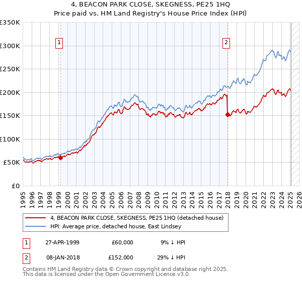 4, BEACON PARK CLOSE, SKEGNESS, PE25 1HQ: Price paid vs HM Land Registry's House Price Index