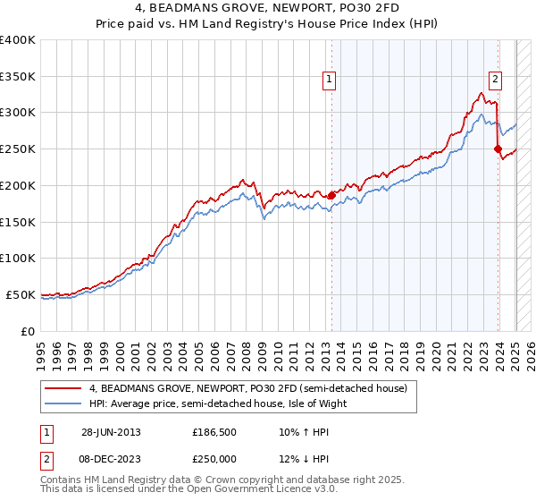 4, BEADMANS GROVE, NEWPORT, PO30 2FD: Price paid vs HM Land Registry's House Price Index