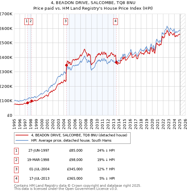 4, BEADON DRIVE, SALCOMBE, TQ8 8NU: Price paid vs HM Land Registry's House Price Index
