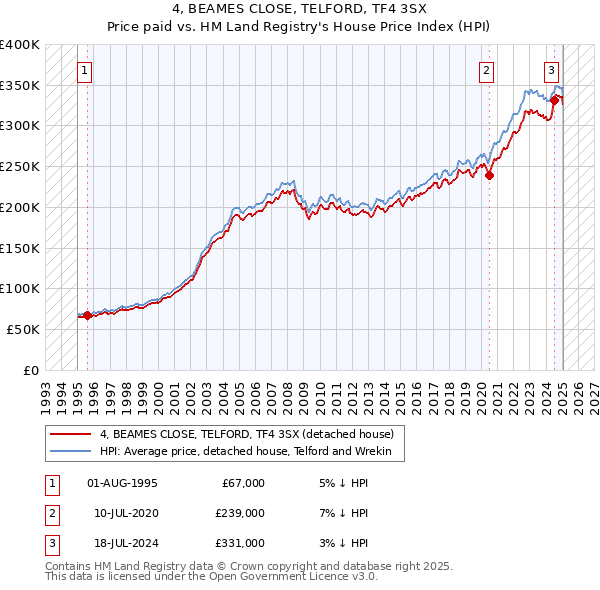 4, BEAMES CLOSE, TELFORD, TF4 3SX: Price paid vs HM Land Registry's House Price Index