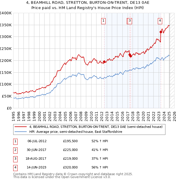 4, BEAMHILL ROAD, STRETTON, BURTON-ON-TRENT, DE13 0AE: Price paid vs HM Land Registry's House Price Index
