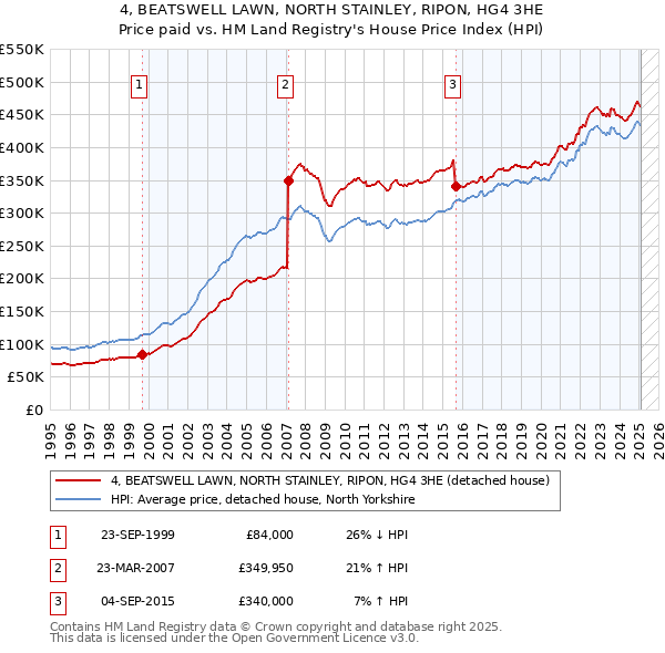 4, BEATSWELL LAWN, NORTH STAINLEY, RIPON, HG4 3HE: Price paid vs HM Land Registry's House Price Index