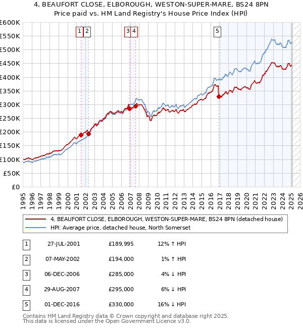 4, BEAUFORT CLOSE, ELBOROUGH, WESTON-SUPER-MARE, BS24 8PN: Price paid vs HM Land Registry's House Price Index